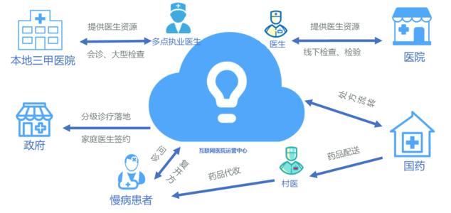 互聯(lián)網(wǎng)醫(yī)院平臺開發(fā)公司